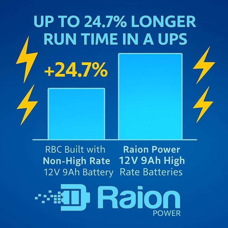 Raion Power بطارية كارتريدج مغلقة من الرصاص الحمضي (SLA/AGM) بجهد 24 فولت وسعة 9Ah - تفريغ عالي - وقت تشغيل ممتد - بديل متوافق لـ APC UPS BR1300G، BR1500G، BX1500G، BX1500M، و SMC1000-2UC - Image 2